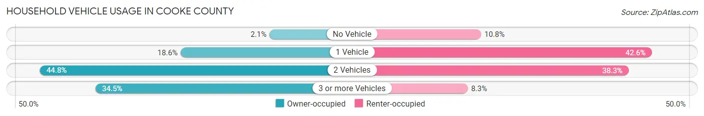 Household Vehicle Usage in Cooke County