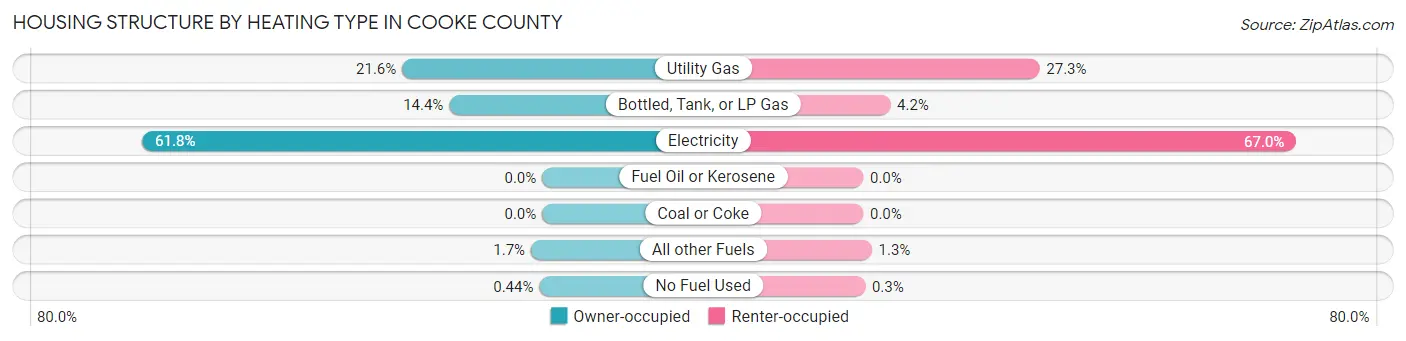 Housing Structure by Heating Type in Cooke County