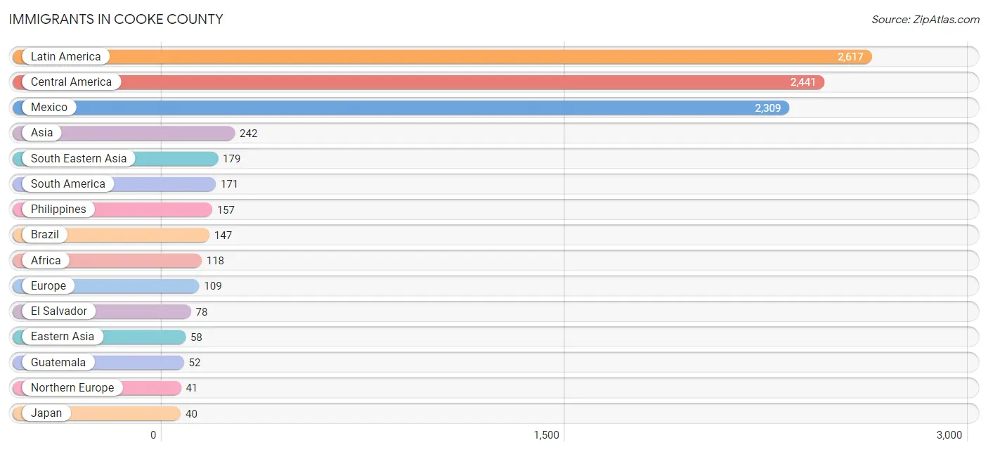 Immigrants in Cooke County