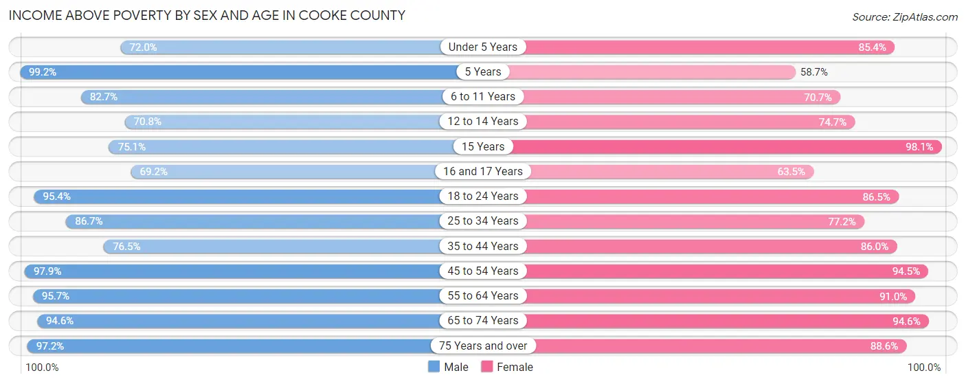 Income Above Poverty by Sex and Age in Cooke County