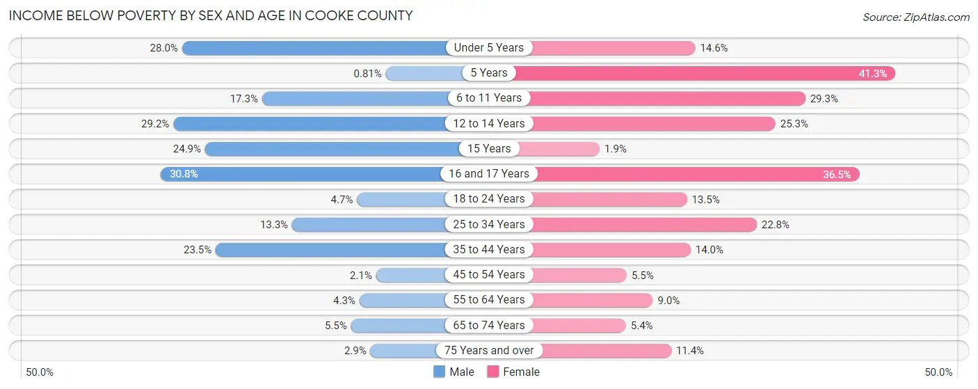 Income Below Poverty by Sex and Age in Cooke County