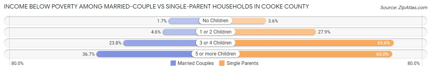 Income Below Poverty Among Married-Couple vs Single-Parent Households in Cooke County