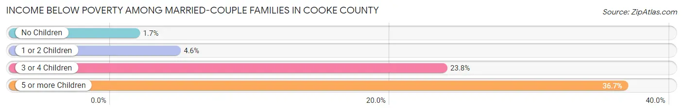 Income Below Poverty Among Married-Couple Families in Cooke County