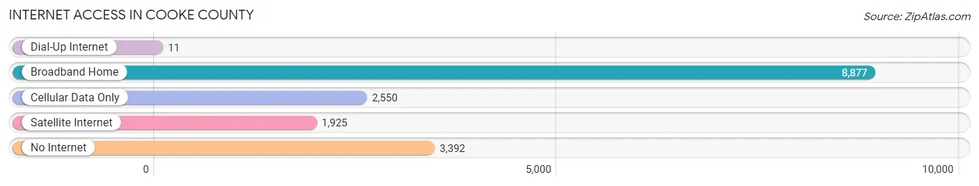 Internet Access in Cooke County