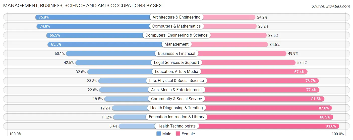 Management, Business, Science and Arts Occupations by Sex in Cooke County