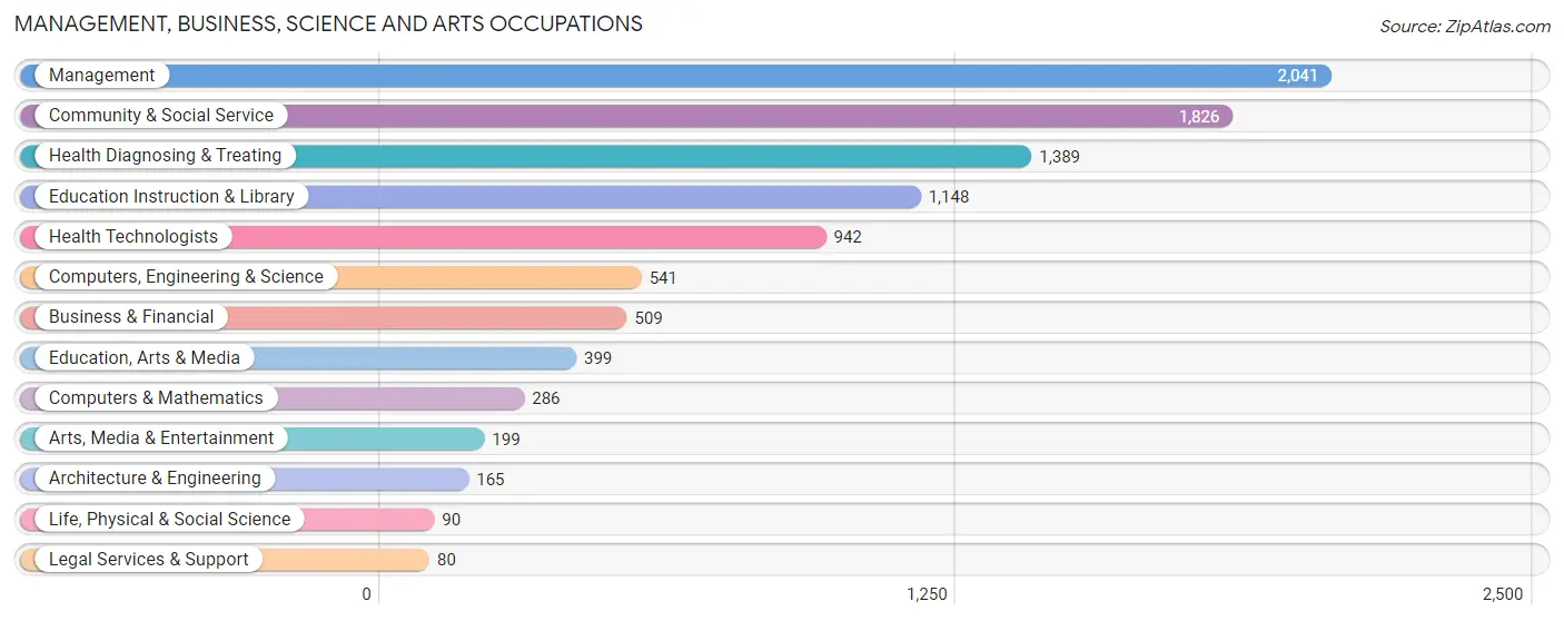 Management, Business, Science and Arts Occupations in Cooke County