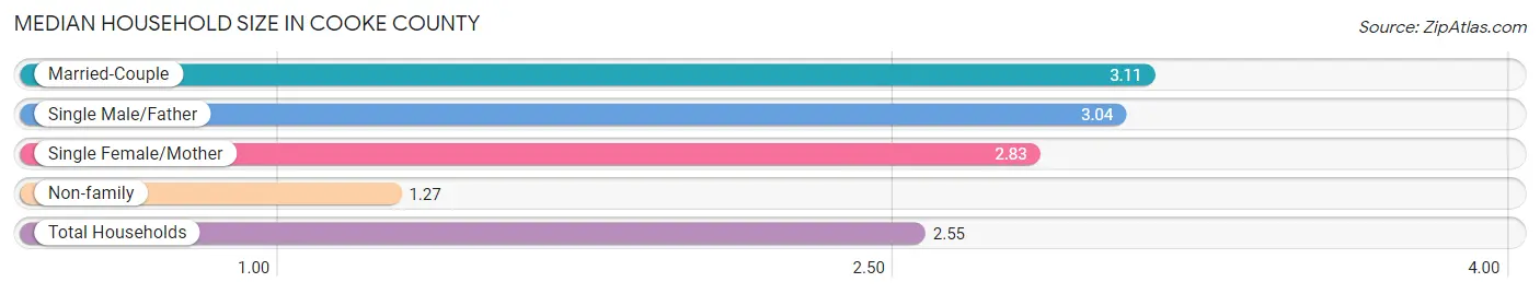 Median Household Size in Cooke County