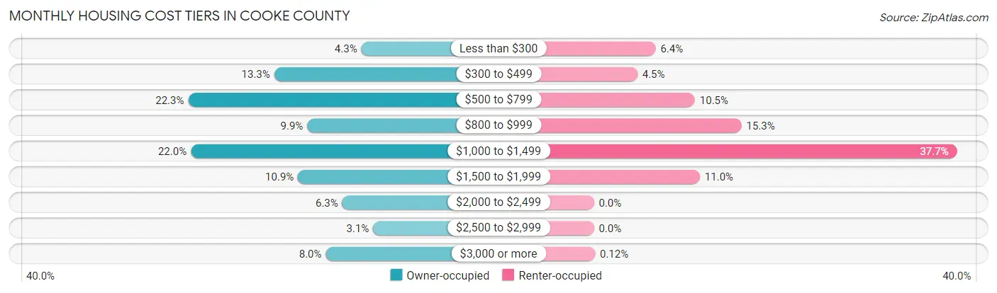 Monthly Housing Cost Tiers in Cooke County