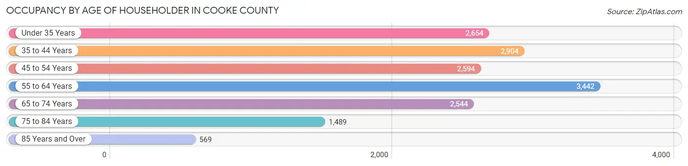 Occupancy by Age of Householder in Cooke County