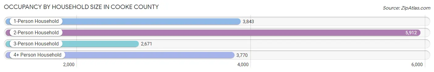 Occupancy by Household Size in Cooke County