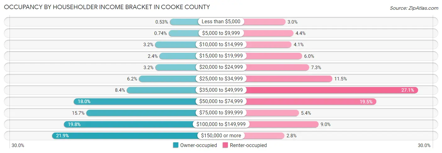 Occupancy by Householder Income Bracket in Cooke County