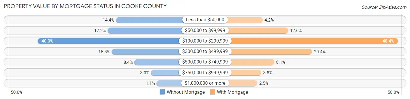 Property Value by Mortgage Status in Cooke County