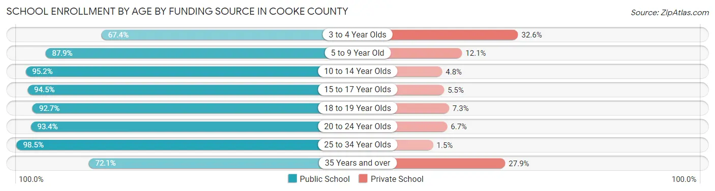 School Enrollment by Age by Funding Source in Cooke County