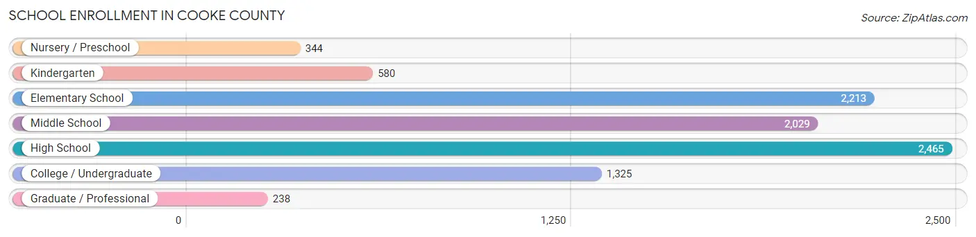 School Enrollment in Cooke County
