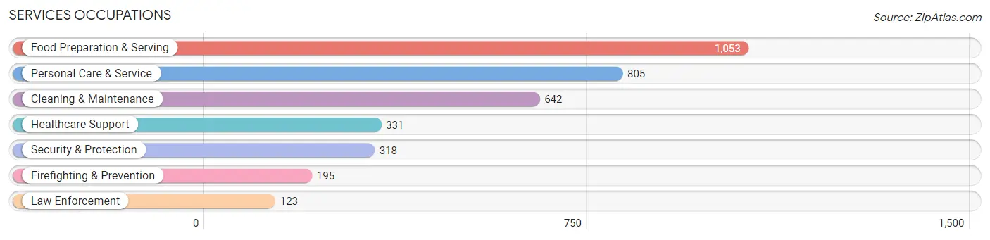Services Occupations in Cooke County