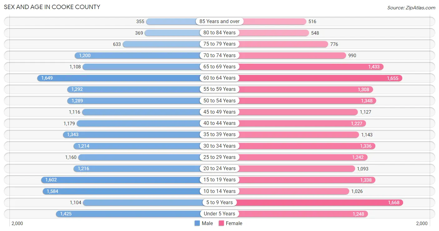 Sex and Age in Cooke County