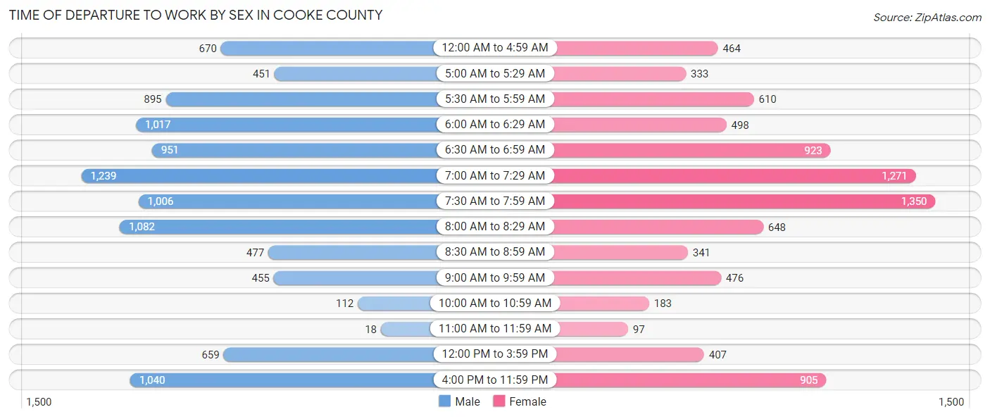Time of Departure to Work by Sex in Cooke County