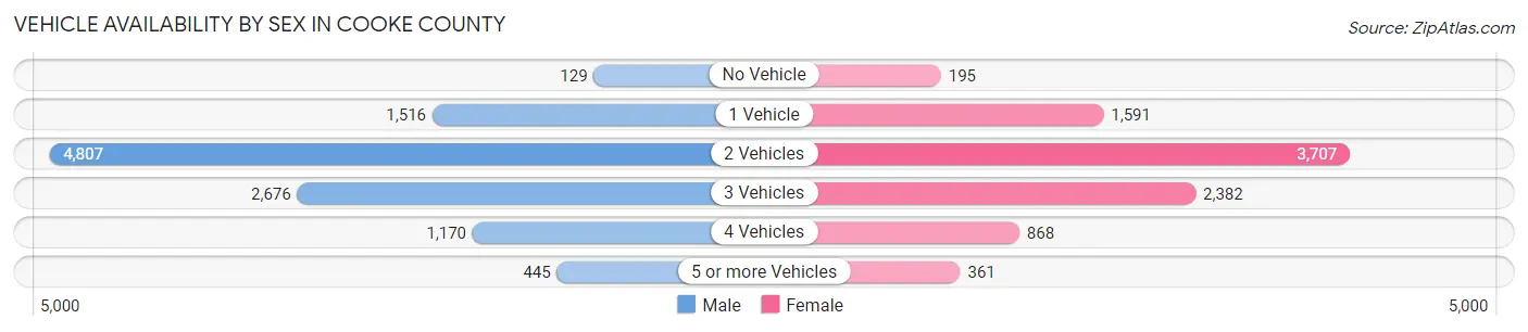 Vehicle Availability by Sex in Cooke County