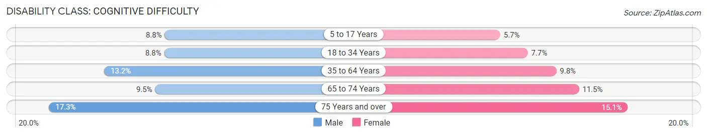 Disability in Coryell County: <span>Cognitive Difficulty</span>