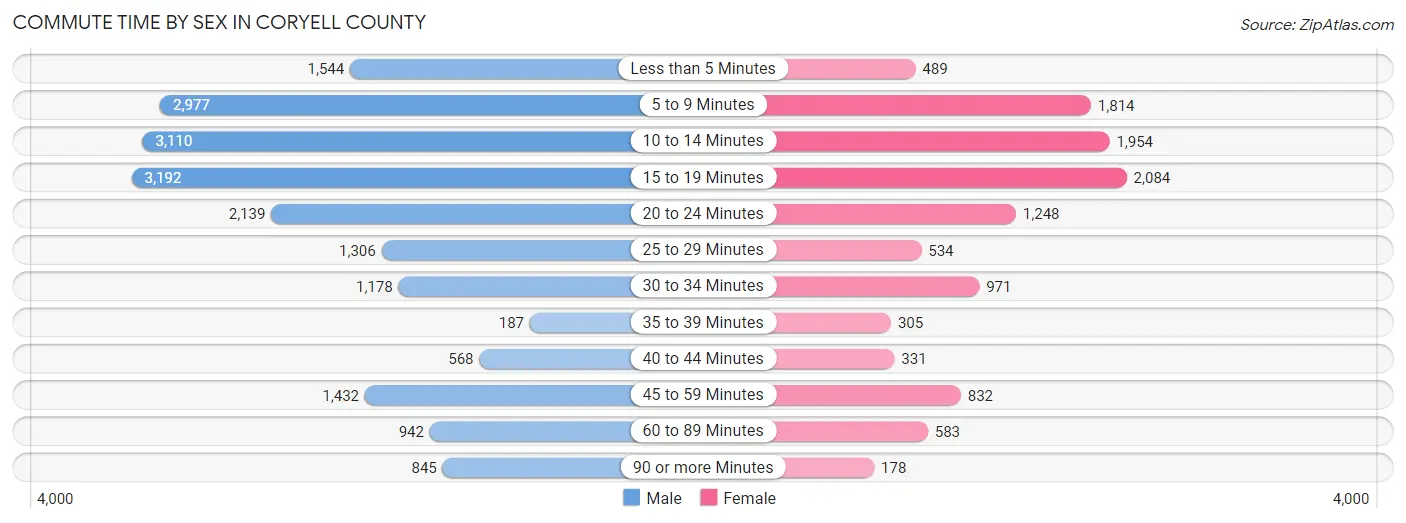 Commute Time by Sex in Coryell County
