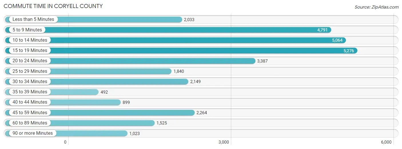 Commute Time in Coryell County