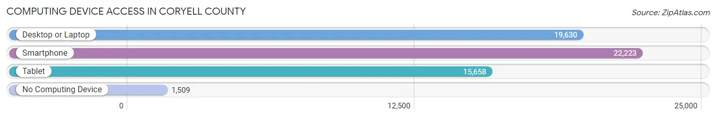 Computing Device Access in Coryell County