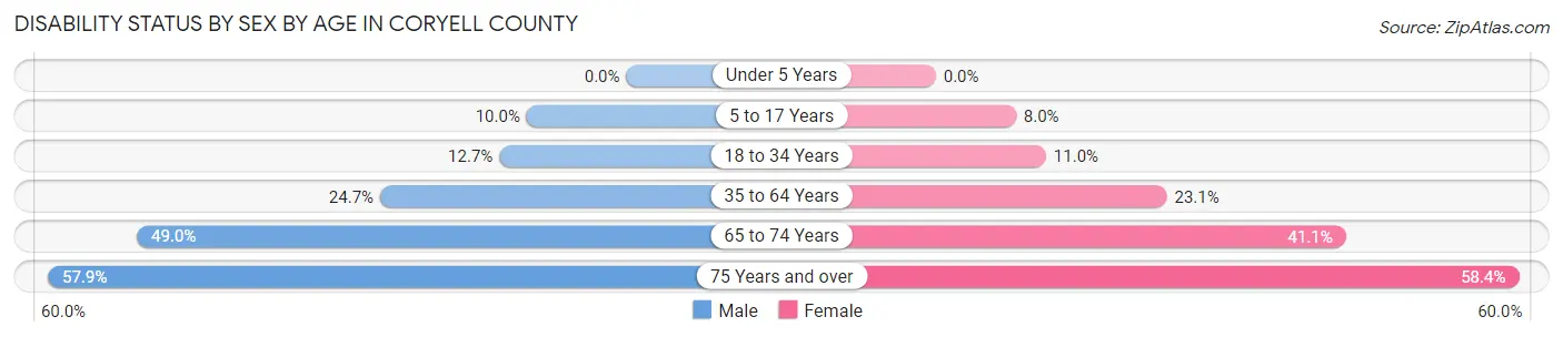 Disability Status by Sex by Age in Coryell County