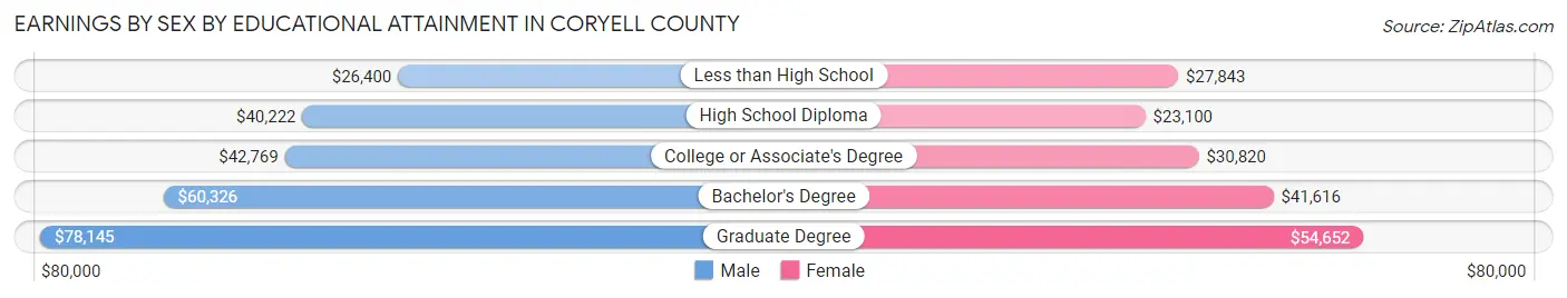 Earnings by Sex by Educational Attainment in Coryell County