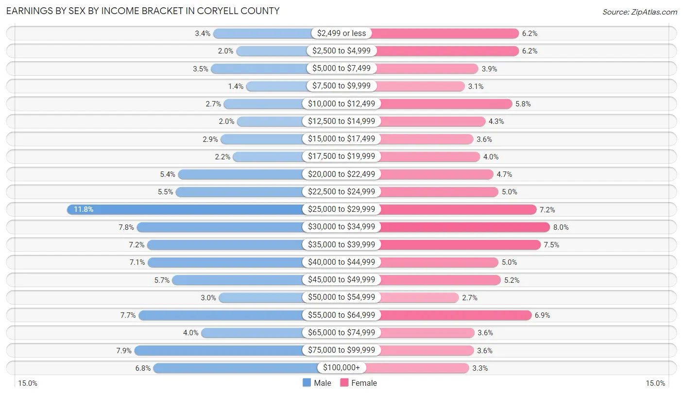 Earnings by Sex by Income Bracket in Coryell County