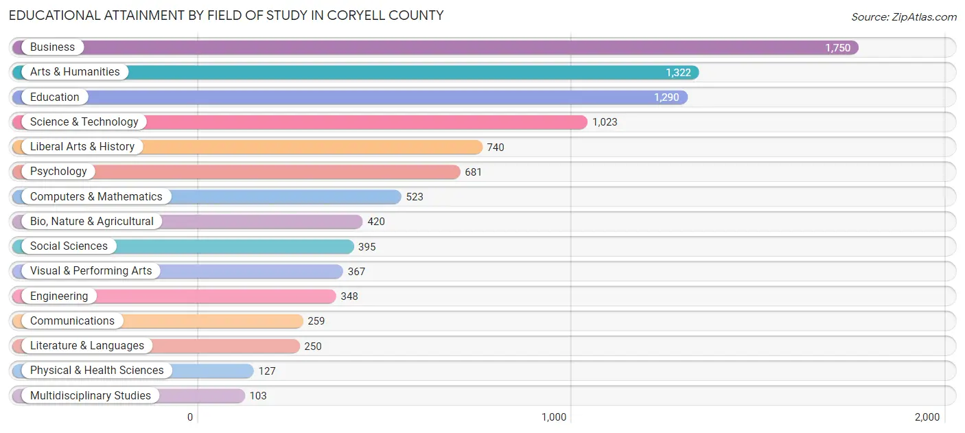 Educational Attainment by Field of Study in Coryell County
