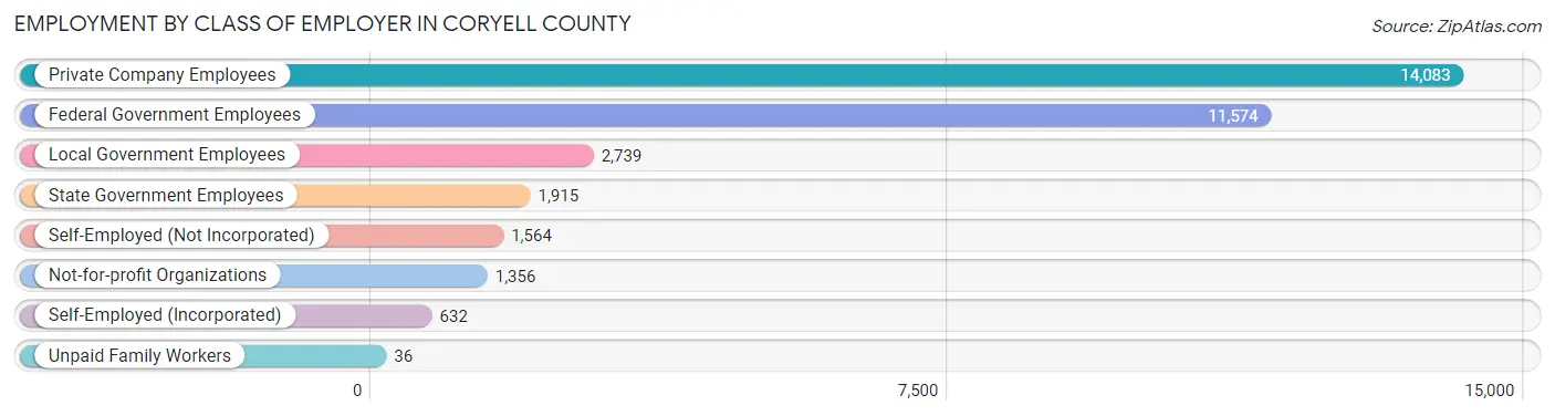 Employment by Class of Employer in Coryell County
