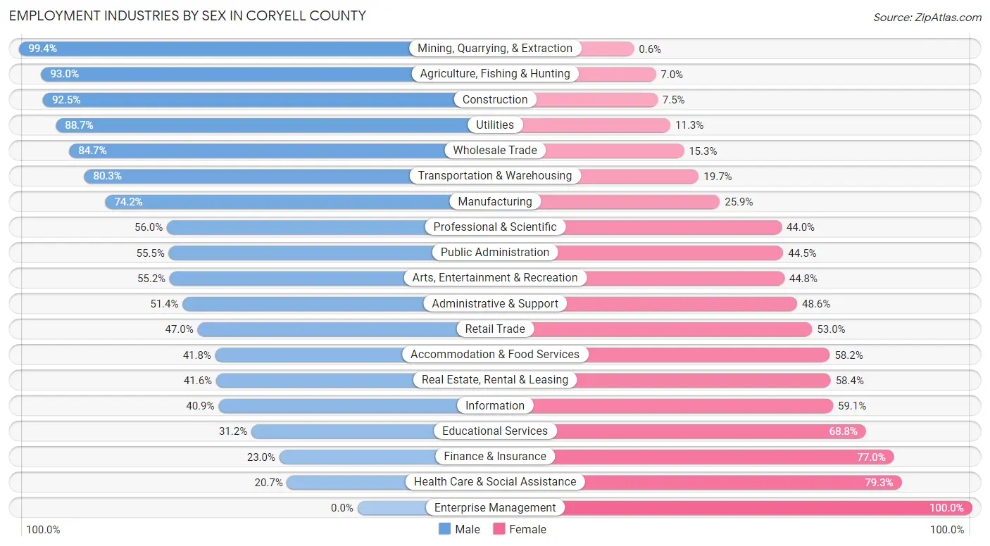 Employment Industries by Sex in Coryell County