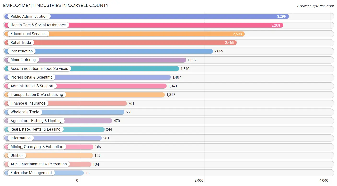 Employment Industries in Coryell County