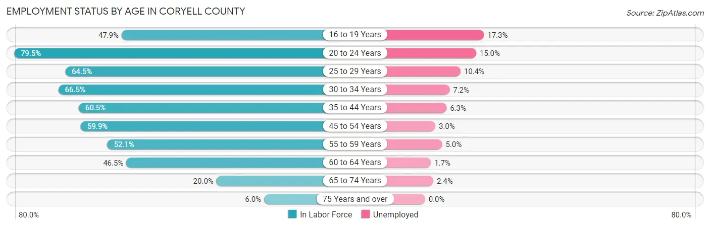 Employment Status by Age in Coryell County