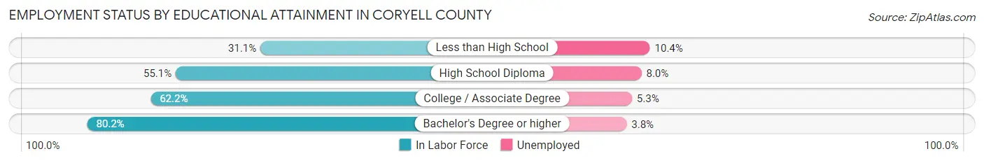 Employment Status by Educational Attainment in Coryell County