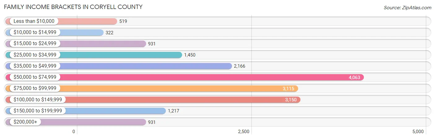 Family Income Brackets in Coryell County
