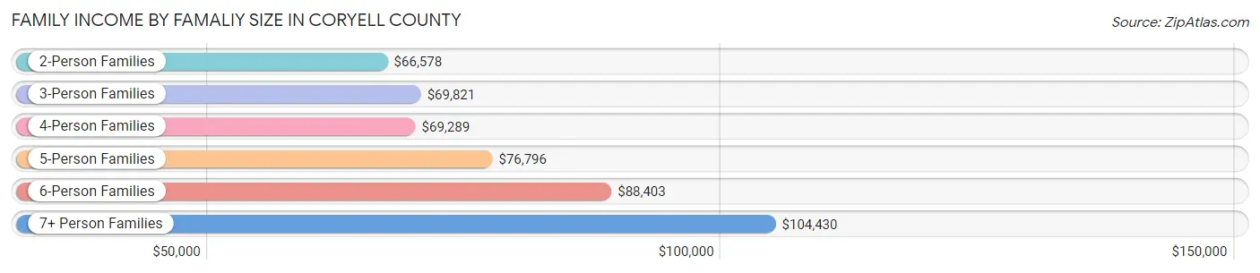 Family Income by Famaliy Size in Coryell County
