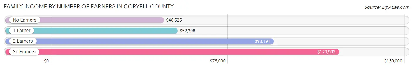 Family Income by Number of Earners in Coryell County
