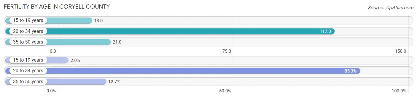 Female Fertility by Age in Coryell County