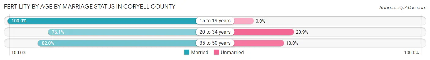 Female Fertility by Age by Marriage Status in Coryell County