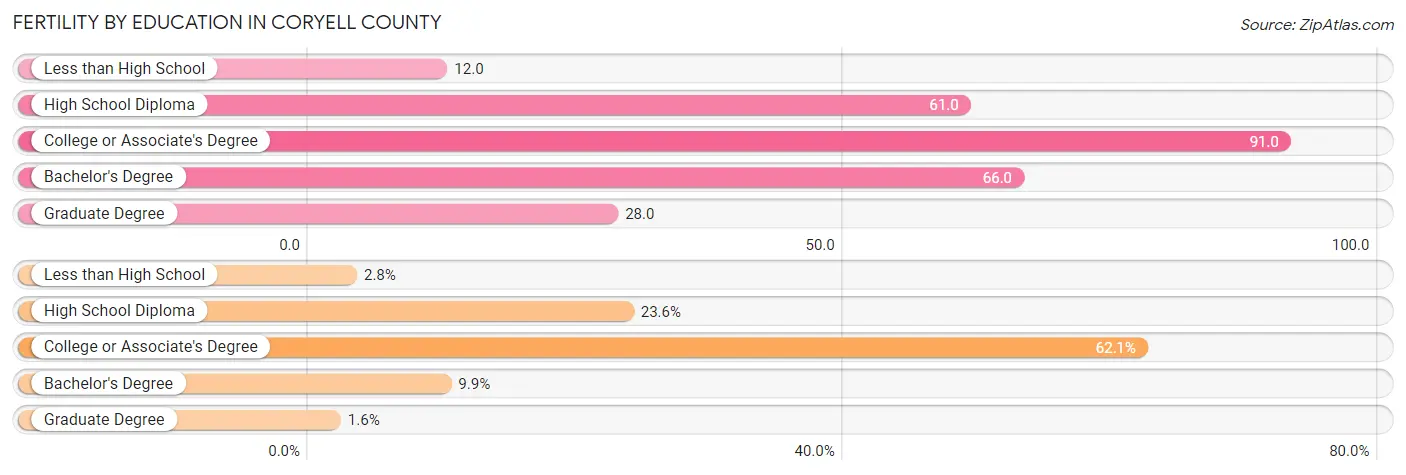 Female Fertility by Education Attainment in Coryell County