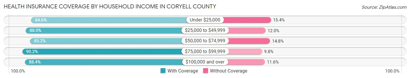 Health Insurance Coverage by Household Income in Coryell County