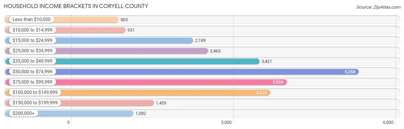 Household Income Brackets in Coryell County