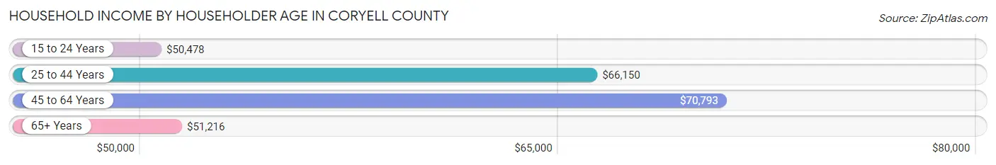 Household Income by Householder Age in Coryell County
