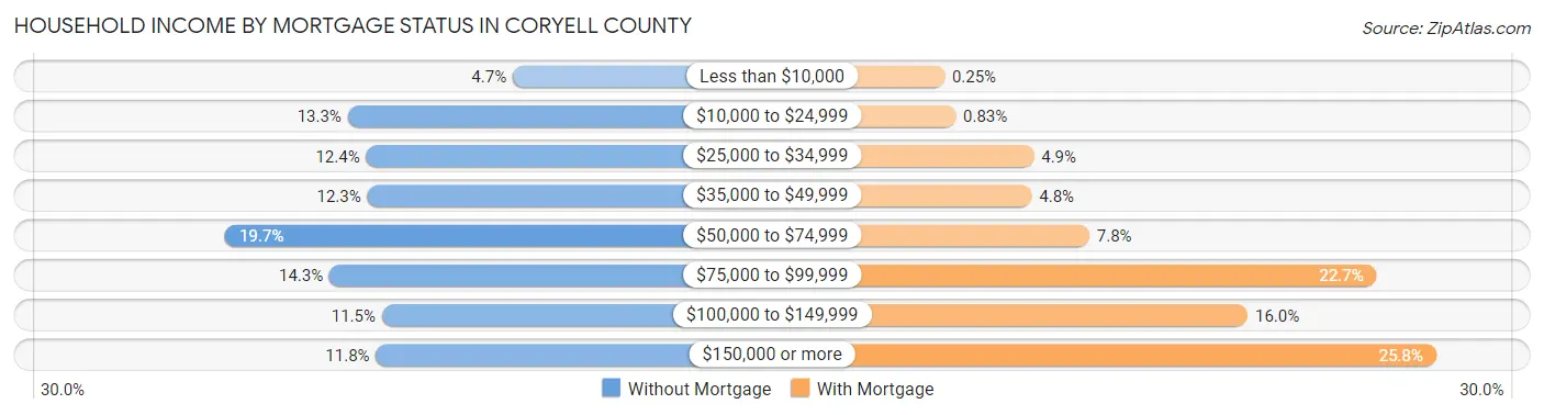 Household Income by Mortgage Status in Coryell County