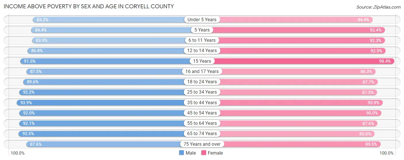 Income Above Poverty by Sex and Age in Coryell County