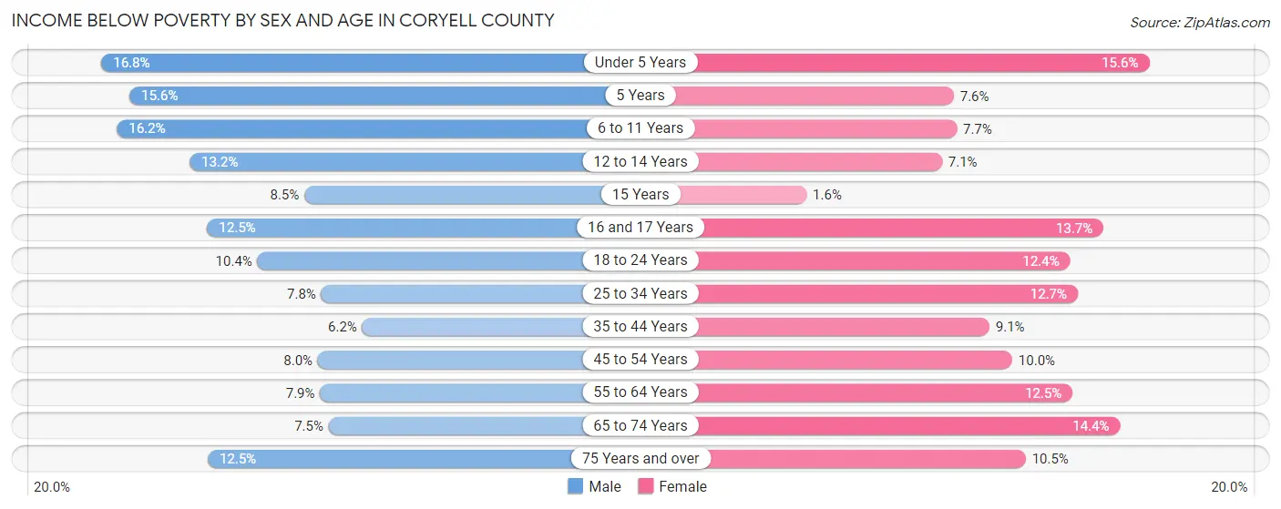 Income Below Poverty by Sex and Age in Coryell County