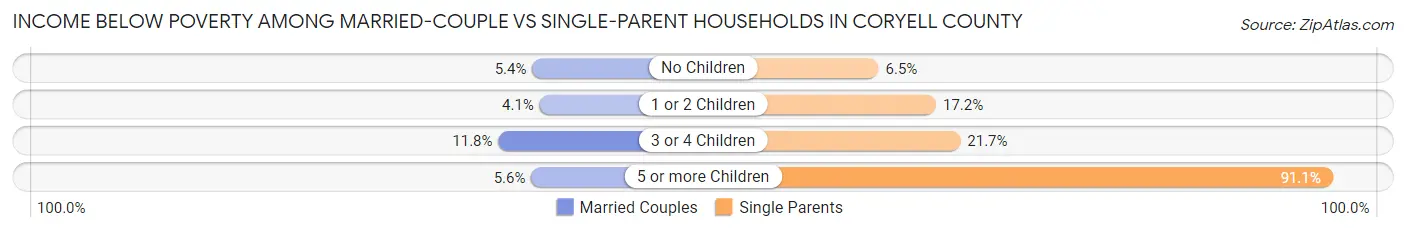 Income Below Poverty Among Married-Couple vs Single-Parent Households in Coryell County