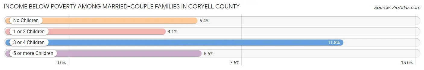 Income Below Poverty Among Married-Couple Families in Coryell County