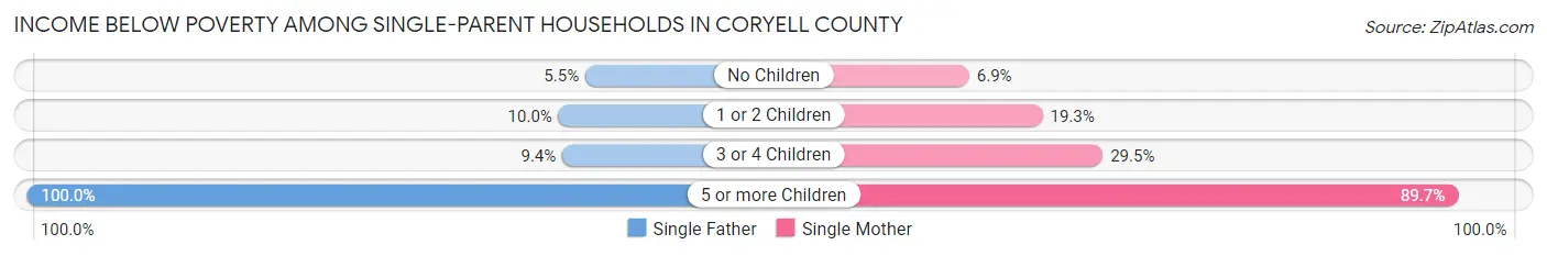 Income Below Poverty Among Single-Parent Households in Coryell County